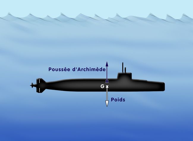 Le poids du sous-marin doit correspondre à la poussée d’Archimède, soit au poids du volume d’eau de mer qu’il déplace © DCNS