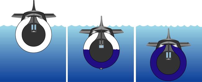Les ballasts d’un sous-marin en surface puis en plongée © DCNS