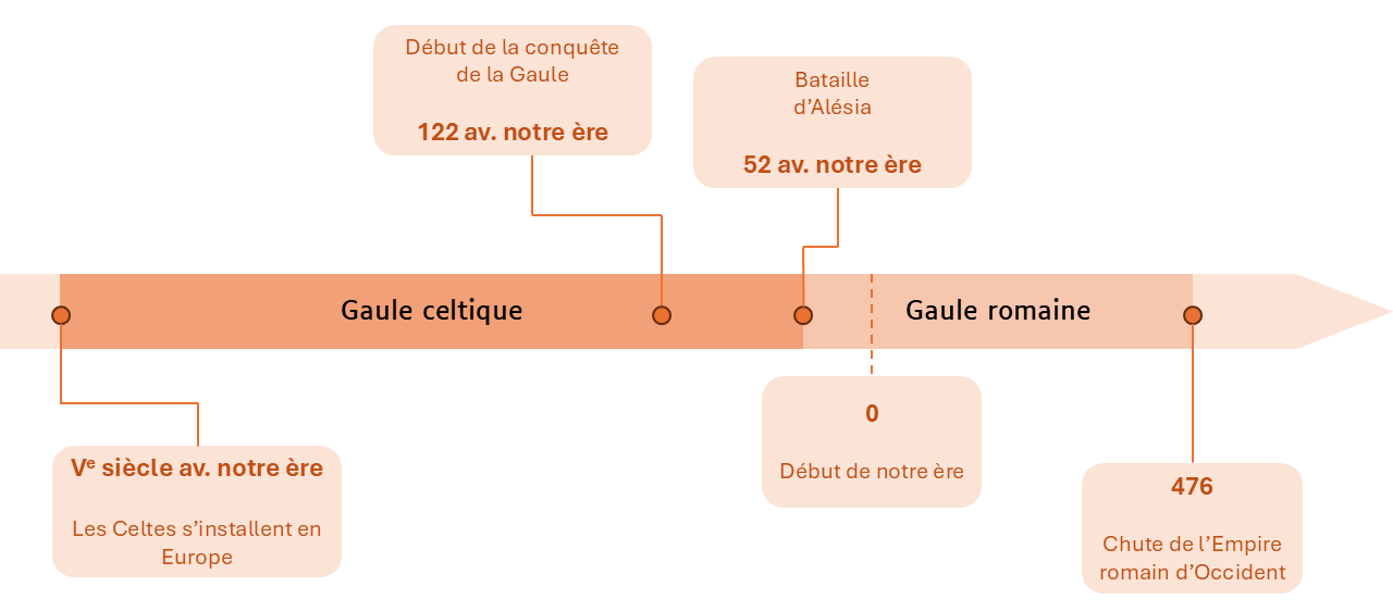 Histoire de la Gaule © La Cité de la Mer